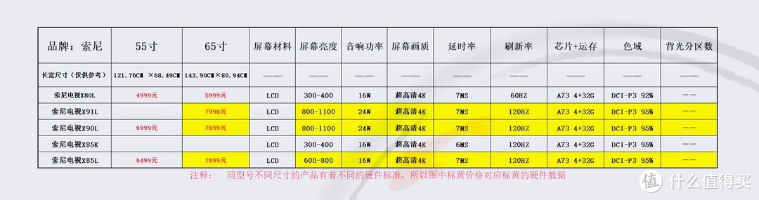 横向数据对比