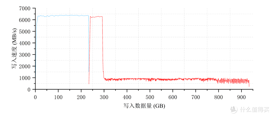 无愧消费级旗舰之名！西部数据WD_BLACK SN850X 1TB PCIe4.0 SSD专业向详细评测