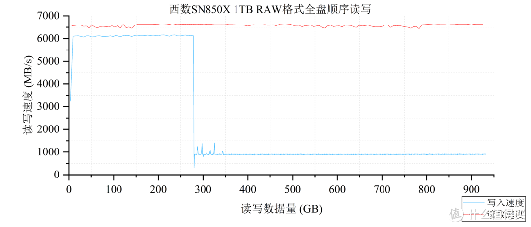 无愧消费级旗舰之名！西部数据WD_BLACK SN850X 1TB PCIe4.0 SSD专业向详细评测