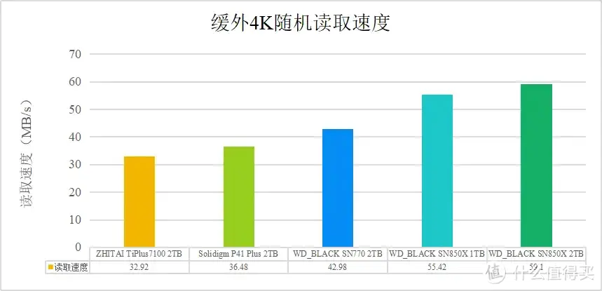 无愧消费级旗舰之名！西部数据WD_BLACK SN850X 1TB PCIe4.0 SSD专业向详细评测