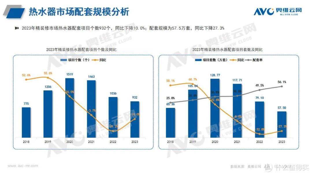 2023年精装修热水系统：三大主力产品配置率持续提升