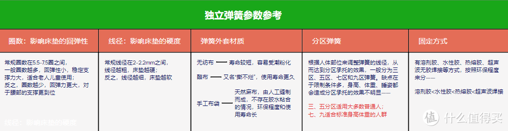 【2024年床垫怎么选？】拒绝套路，内行人7年经验总结出的选购干货，优质床垫一键到位！