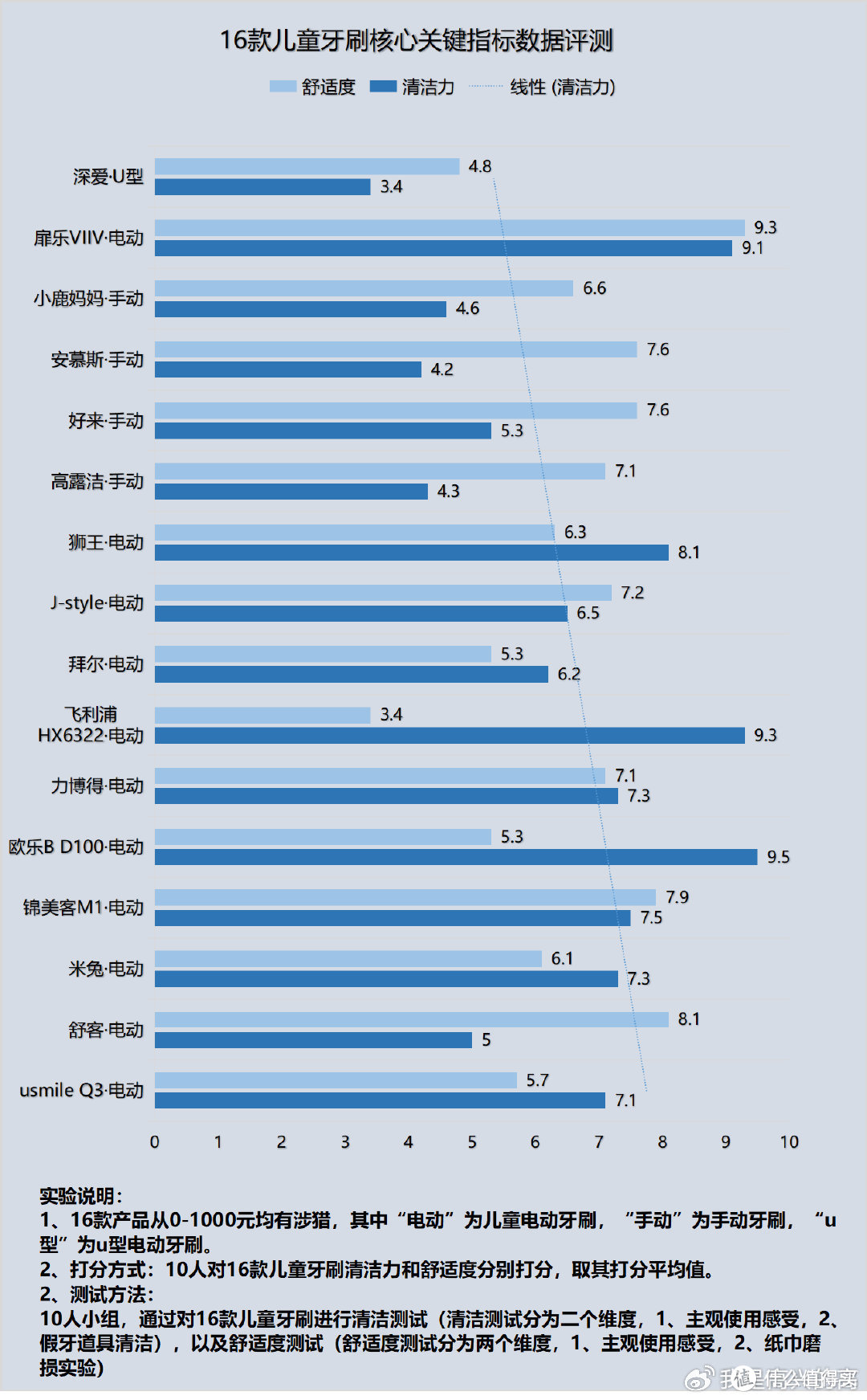 儿童电动牙刷和手动牙刷哪个好？小心三大风险害处