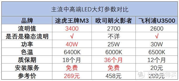 卤素大灯换了LED灯，为什么感觉并不好用？