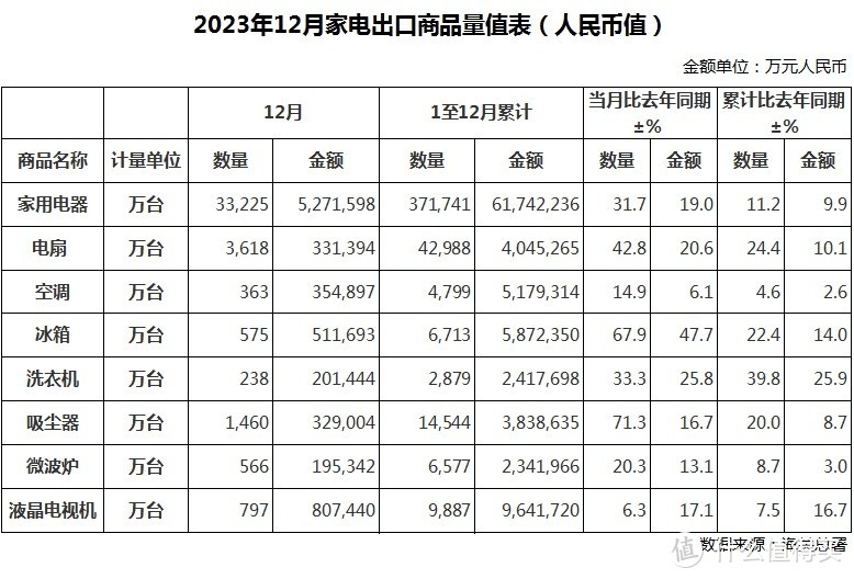 2023年七种主要家电产品出口座次新排定数量上，电风扇继续霸榜第一；金额上，液晶电视机依然居榜首