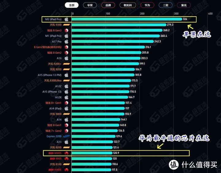 芯片性能排行榜