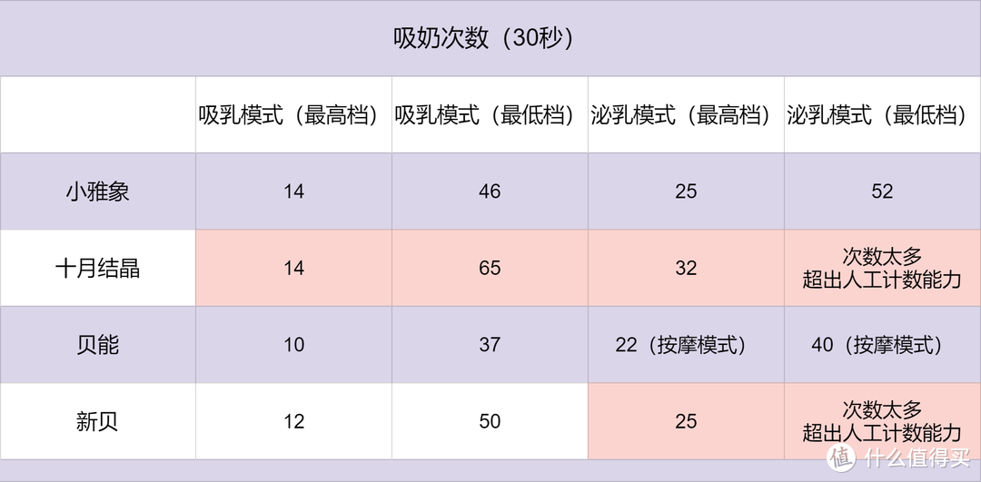 『10个维度，数据说话』吸奶器哪个牌子好、怎么选？十月结晶等4款吸奶器10项指标硬核横测