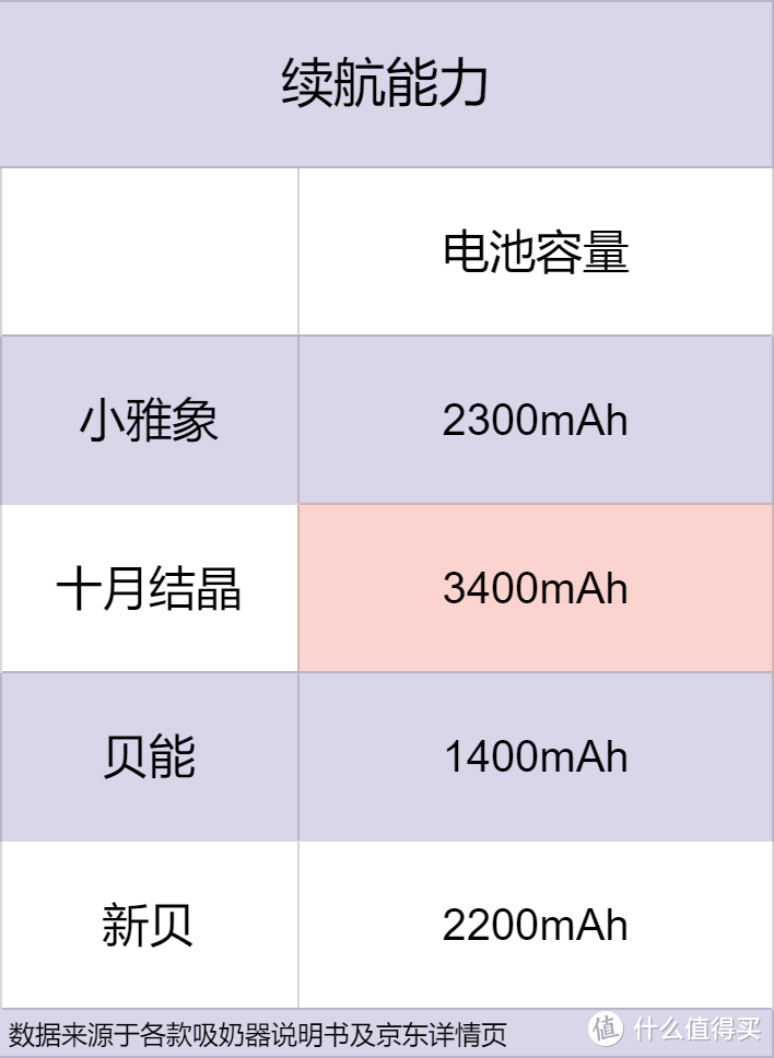 『10个维度，数据说话』吸奶器哪个牌子好、怎么选？十月结晶等4款吸奶器10项指标硬核横测