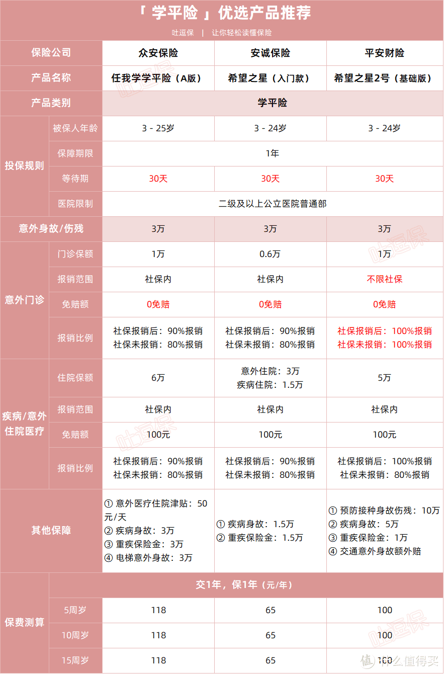 又到一年开学季，学校推荐的学平险有用么？