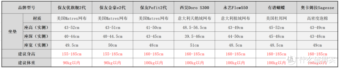 3000价位的人体工学椅怎么选？7款横评对比：保友金豪e2代、西昊S300、永艺550、有谱蝴蝶、奥卡姆拉