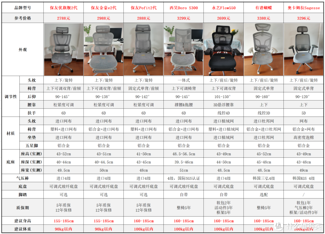 3000价位的人体工学椅怎么选？7款横评对比：保友金豪e2代、西昊S300、永艺550、有谱蝴蝶、奥卡姆拉