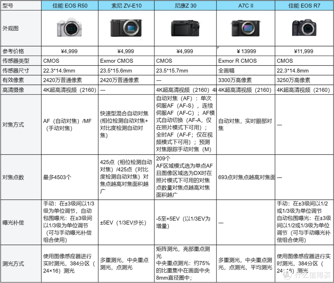 2024 年有哪些微单相机值得推荐？