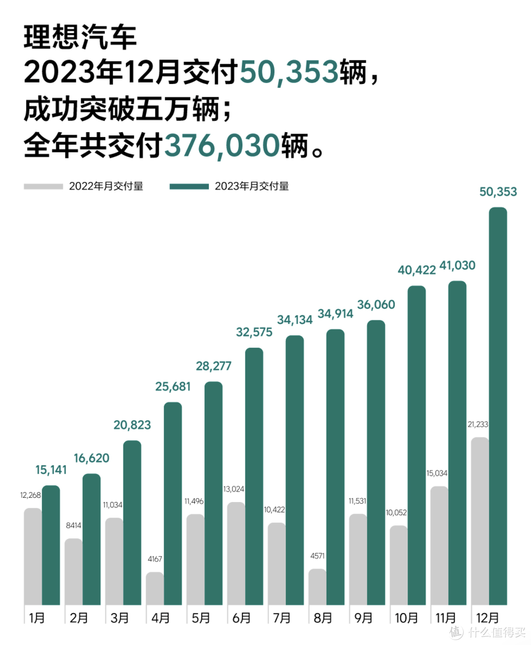 理想汽车 2023 年营收 1238.5亿，最年轻的世界 500 强车企诞生