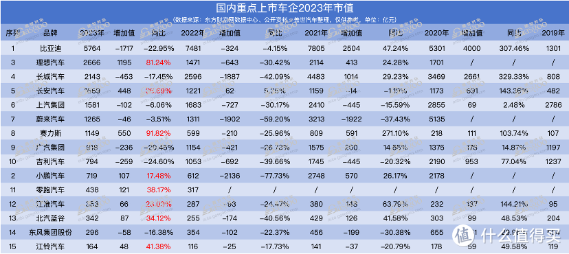 理想汽车 2023 年营收 1238.5亿，最年轻的世界 500 强车企诞生