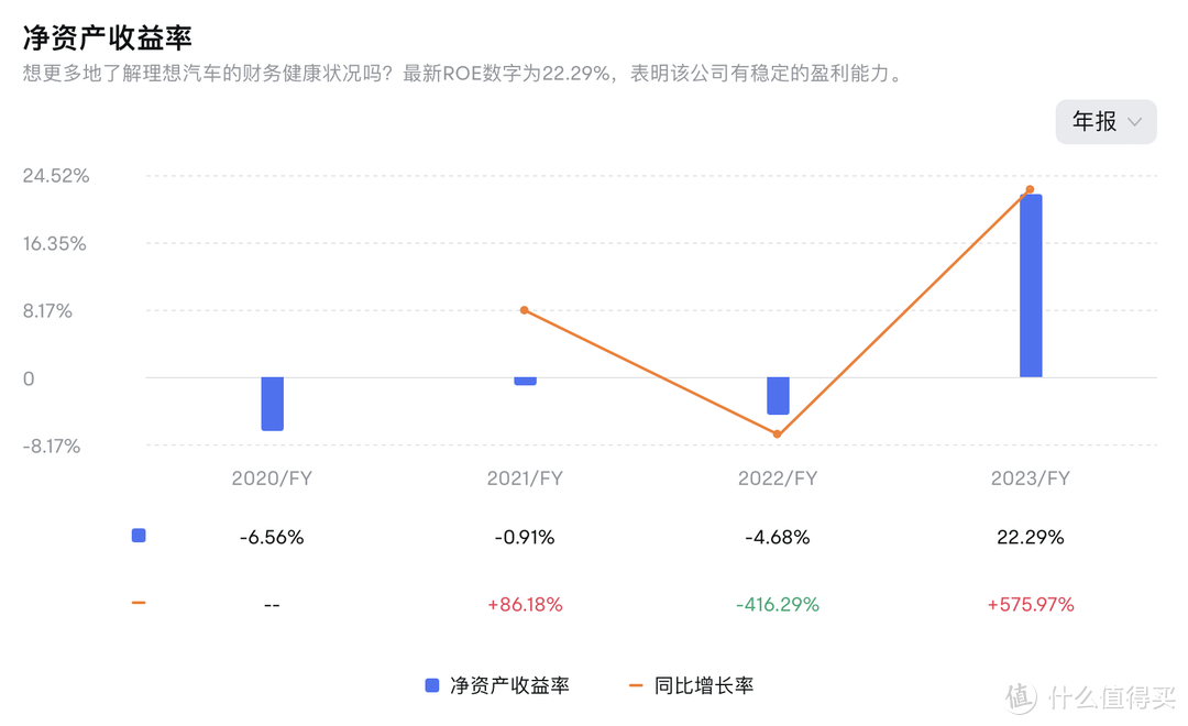 理想汽车 2023 年营收 1238.5亿，最年轻的世界 500 强车企诞生