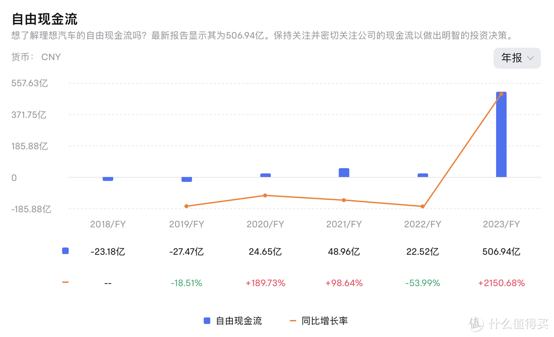 理想汽车 2023 年营收 1238.5亿，最年轻的世界 500 强车企诞生