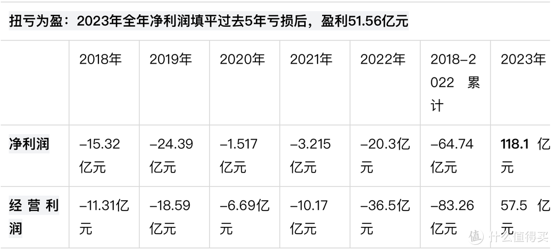 理想汽车 2023 年营收 1238.5亿，最年轻的世界 500 强车企诞生