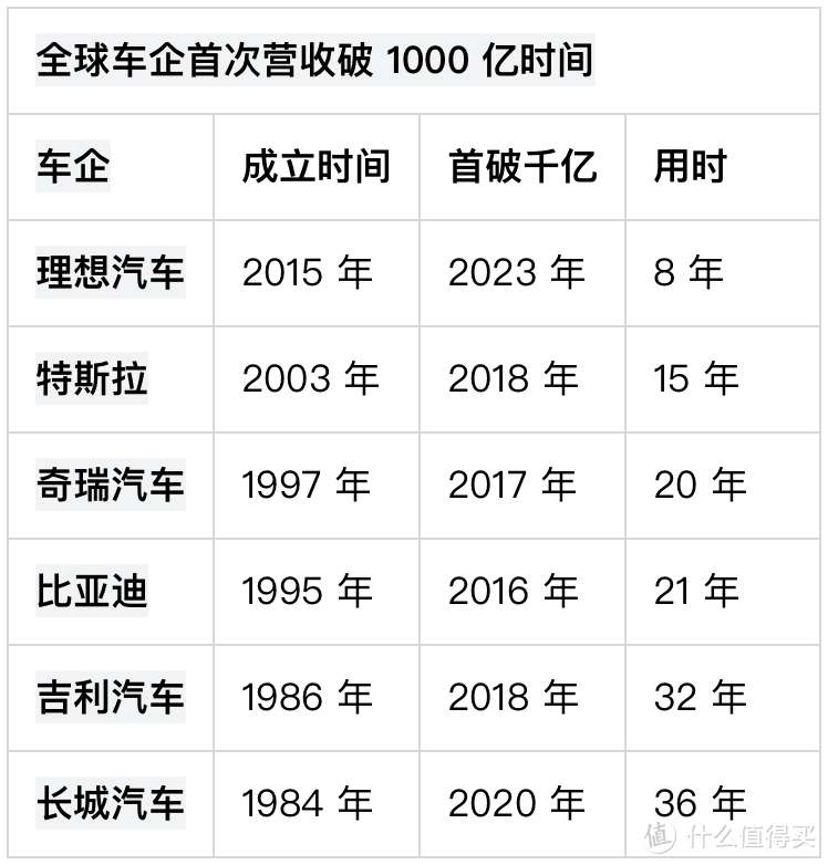 理想汽车 2023 年营收 1238.5亿，最年轻的世界 500 强车企诞生