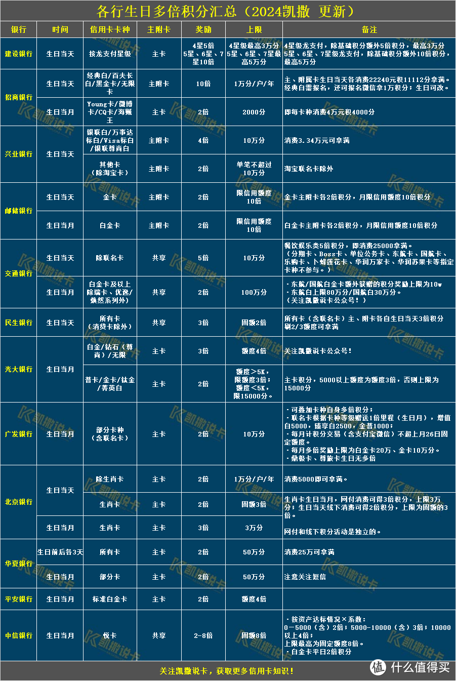 建议收藏！2024年各行生日多倍分汇总！