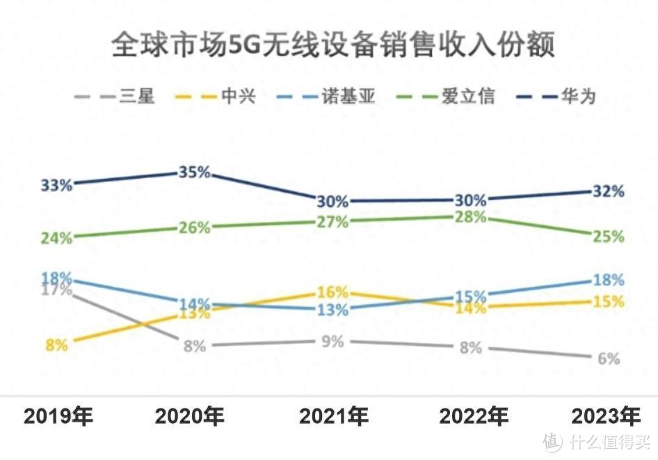 美国打压失败，华为5G连续5年全球第一，但72%靠中国市场
