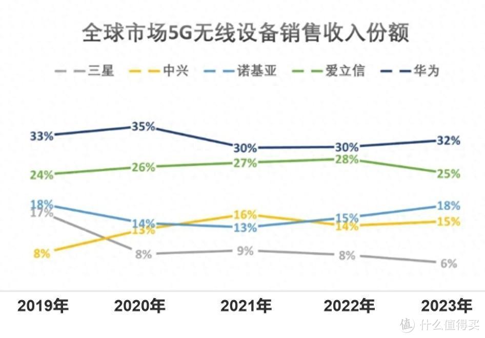 美国打压失败,华为5g连续5年全球第一,但72%靠中国市场