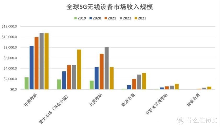 美国打压失败，华为5G连续5年全球第一，但72%靠中国市场