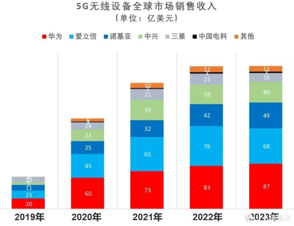 美国打压失败，华为5G连续5年全球第一，但72%靠中国市场