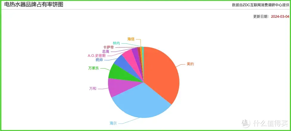 储水式电热水器哪一款更好用？5000 以内高性价比产品推荐｜海尔、美的、万和、卡萨帝该选哪一种