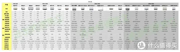 储水式电热水器哪一款更好用？5000 以内高性价比产品推荐｜海尔、美的、万和、卡萨帝该选哪一种