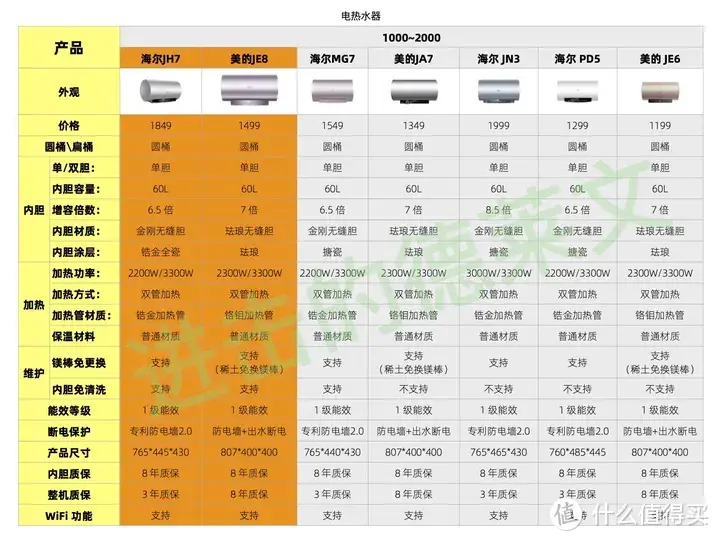 储水式电热水器哪一款更好用？5000 以内高性价比产品推荐｜海尔、美的、万和、卡萨帝该选哪一种