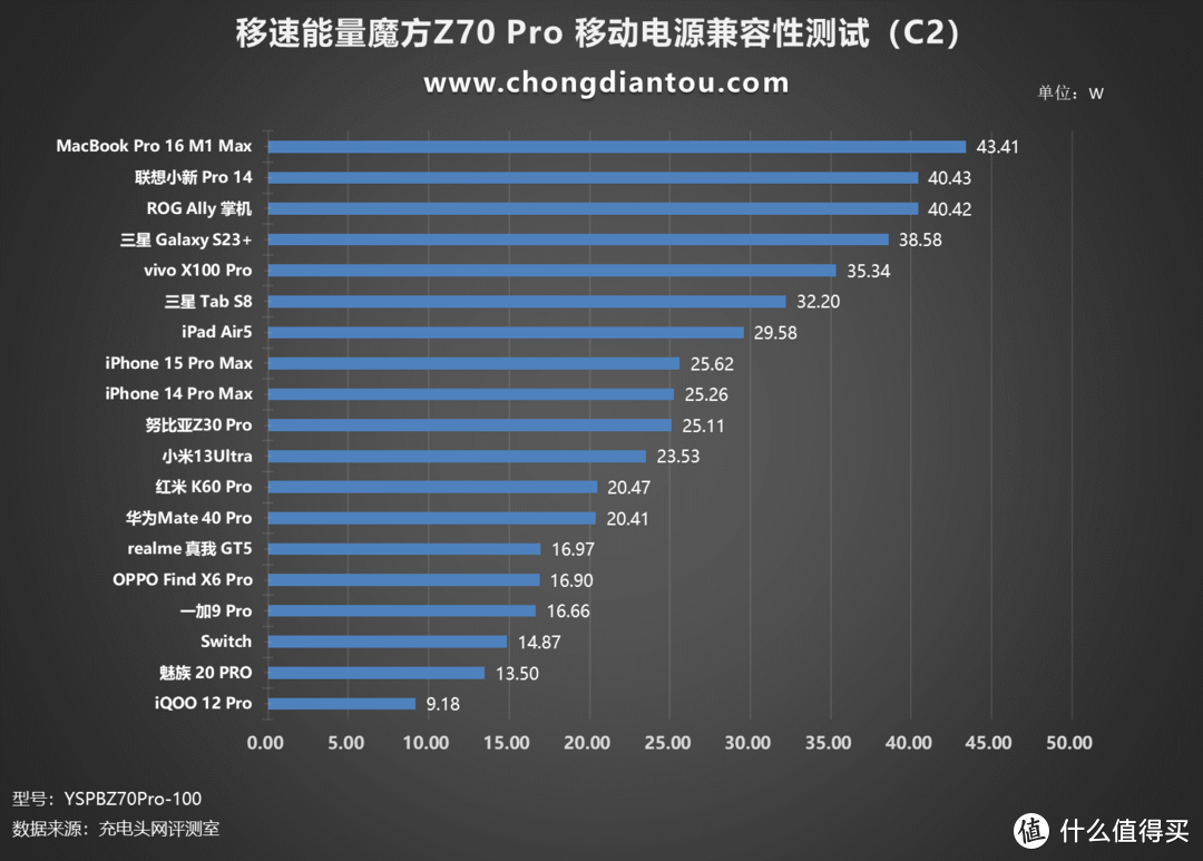 100W大功率+大容量+照明！移速能量魔方Z70 Pro 轻户外移动电源评测