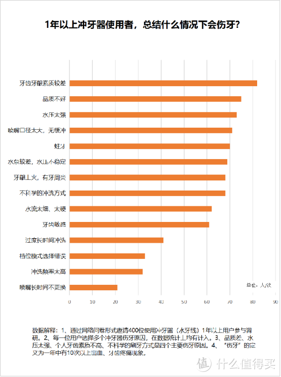 种牙后能用洗牙器吗？警惕三大智商税弊病！