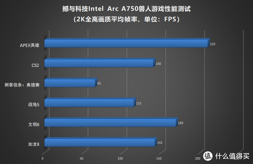 千五出头预算显卡优选，撼与科技Intel Arc A750兽人使用实测