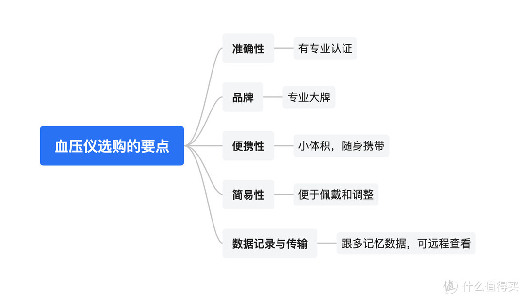 一文告诉你血压仪如何选？准确、便捷、智能、品牌缺一不可！