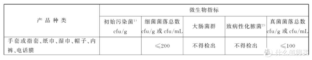 GB 15979-2002 表1