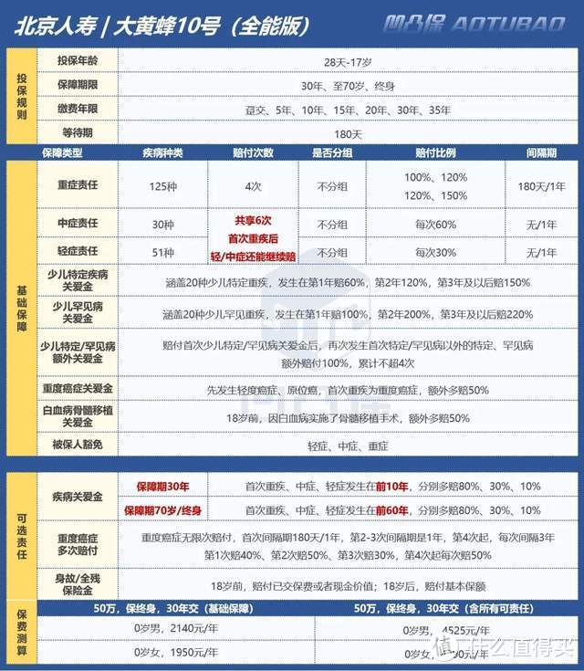 【重疾】北京人寿|大黄蜂10号全能版：特定疾病关爱加码，癌症无限赔，值得买吗？