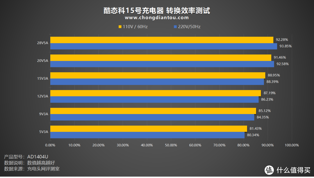 Xiaomi+PD+融合快充+QC，快充全都要，酷态科CUKTECH 15号 140W 3C1A充电器评测