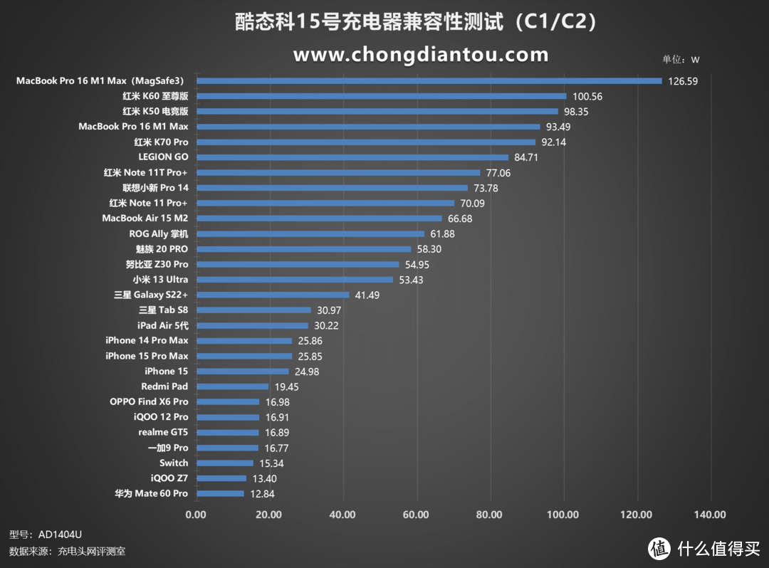 Xiaomi+PD+融合快充+QC，快充全都要，酷态科CUKTECH 15号 140W 3C1A充电器评测