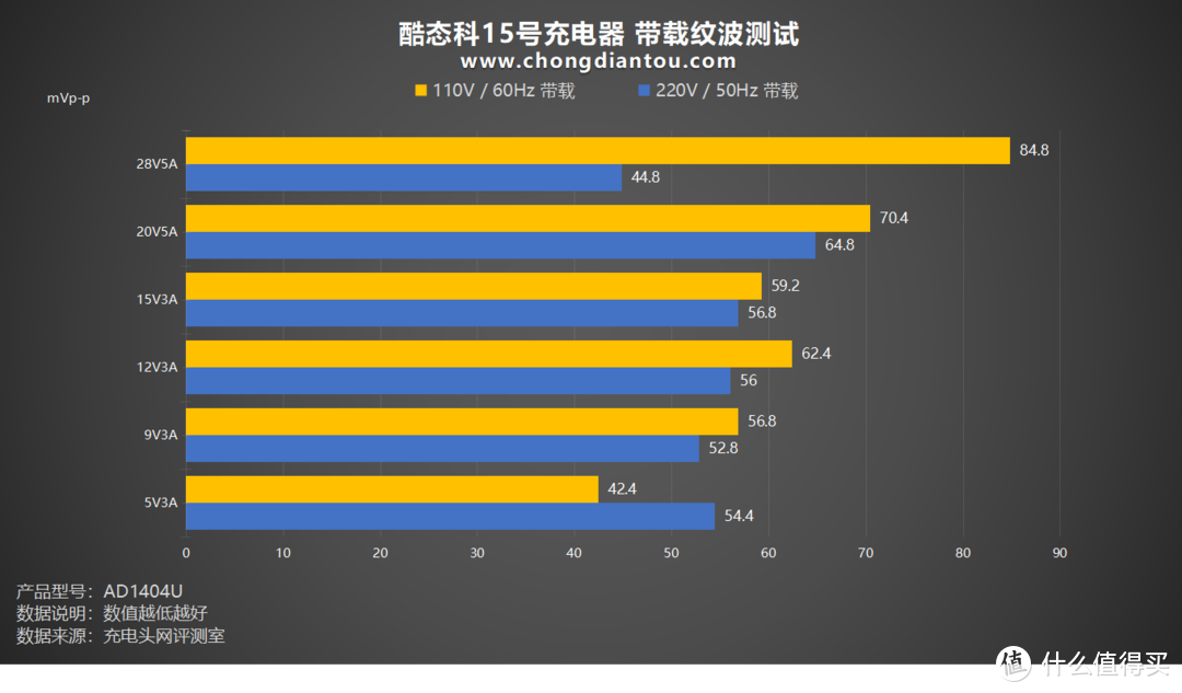 Xiaomi+PD+融合快充+QC，快充全都要，酷态科CUKTECH 15号 140W 3C1A充电器评测