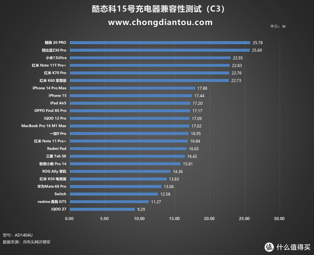 Xiaomi+PD+融合快充+QC，快充全都要，酷态科CUKTECH 15号 140W 3C1A充电器评测