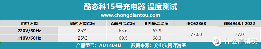 Xiaomi+PD+融合快充+QC，快充全都要，酷态科CUKTECH 15号 140W 3C1A充电器评测