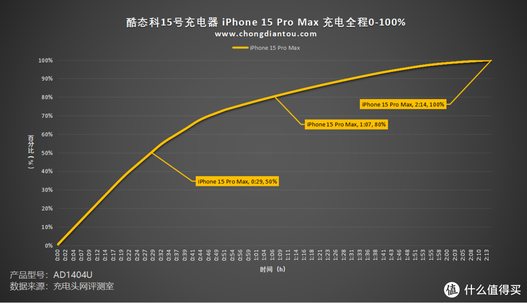 Xiaomi+PD+融合快充+QC，快充全都要，酷态科CUKTECH 15号 140W 3C1A充电器评测