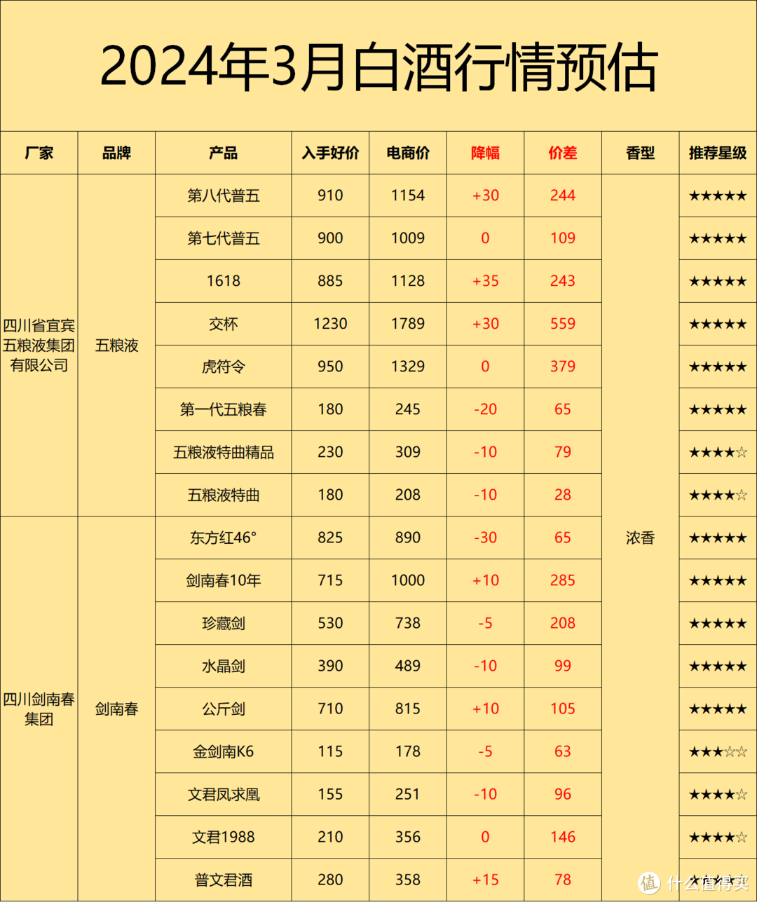 2024年3月购酒指南：酒企涨价而酒商降价，今年白酒分化和价格倒挂从3月就开始了？