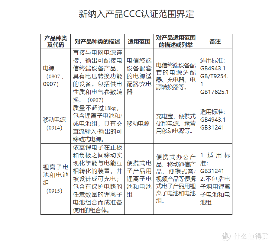 解决劣质充电宝隐患，充电宝强制CCC认证今年8月1日正式实施