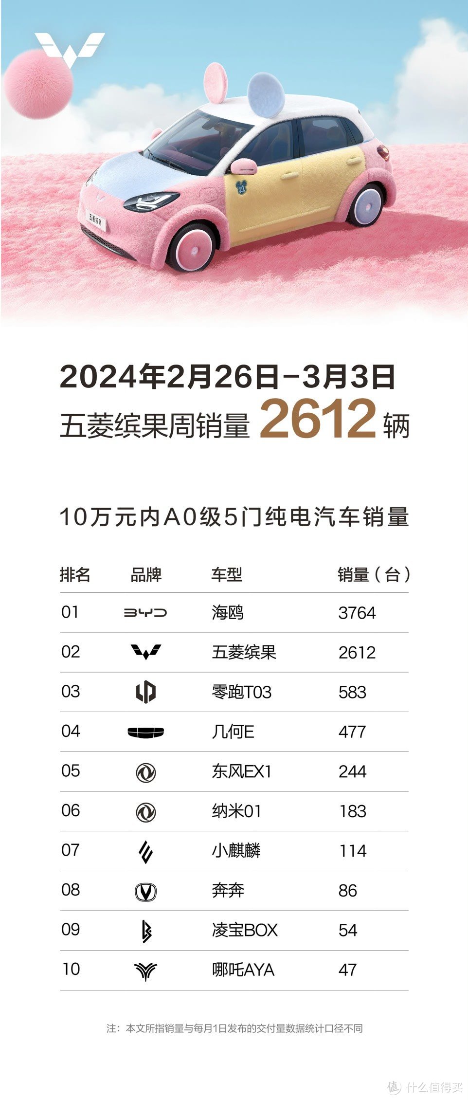 新品｜五菱缤果PLUS上市510km续航9.88万起 销量仅次于比亚迪海鸥