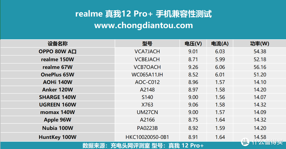 潜望长焦世代，质感、体验再颠覆，realme 真我12 Pro+ 手机充电评测