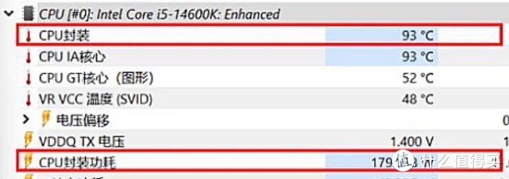 ▲酷睿i5 14600K考机功率高达179W，考机温度高达93℃