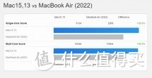 M3 版 MacBook Air 跑分出炉——M3 版 MacBook Air 跑分 比 M2 版效能提升逾 20%
