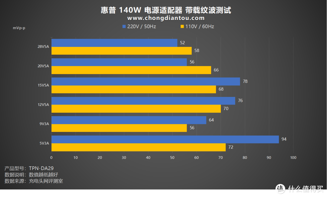 高达93.77%效率，PD3.1 140W 快充，惠普 140W 电源适配器 (DA29)评测