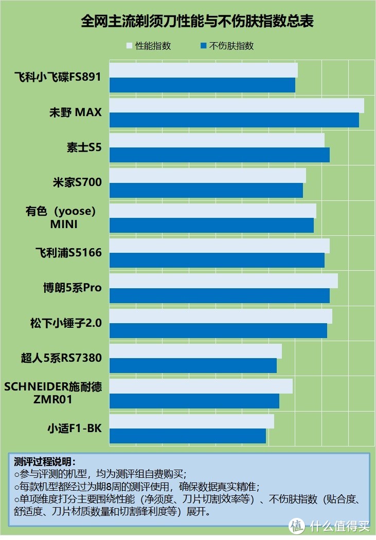 电动剃须刀有什么用？四大危害劣点需当心！